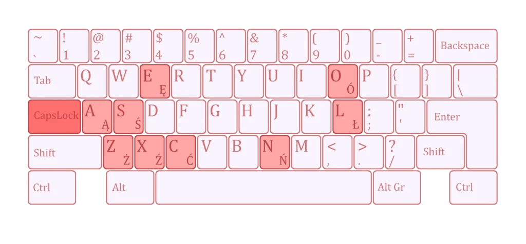 Polska klawiatura
Sposób drugi - Caps Lock + Alt Gr + znak
Druhý spôsob - - Caps Lock + Alt Gr + písmeno